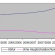 Jetziges Schulsystem ist erfolgreich!